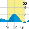 Raccoon Key East tide chart for Tuesday, July 22, 2025