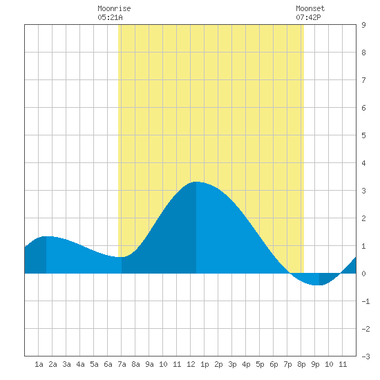 Raccoon Key East tide chart for Wednesday, July 23, 2025