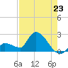 Raccoon Key East tide chart for Wednesday, July 23, 2025