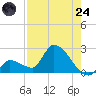 Raccoon Key East tide chart for Thursday, July 24, 2025