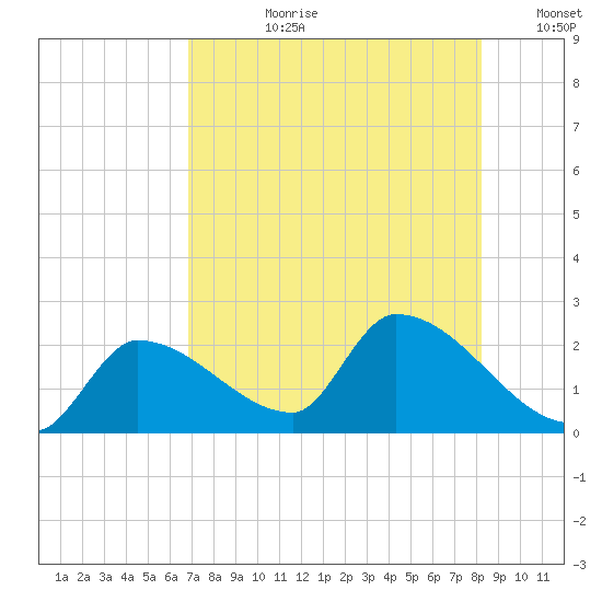 Raccoon Key East tide chart for Monday, July 28, 2025