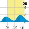 Raccoon Key East tide chart for Monday, July 28, 2025