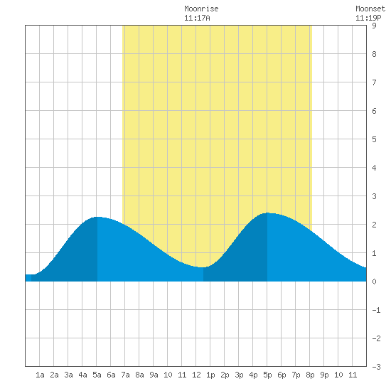 Raccoon Key East tide chart for Tuesday, July 29, 2025