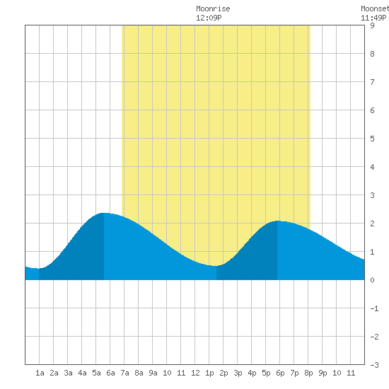 Raccoon Key East tide chart for Wednesday, July 30, 2025