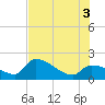 Raccoon Key East tide chart for Thursday, July 3, 2025
