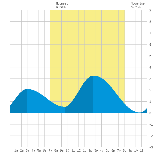 Raccoon Key East tide chart for Sunday, August 10, 2025