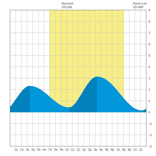 Raccoon Key East tide chart for Monday, August 11, 2025