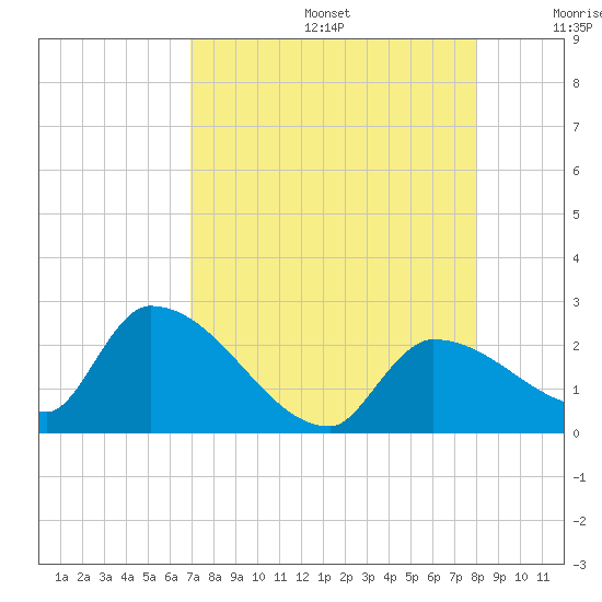 Raccoon Key East tide chart for Thursday, August 14, 2025