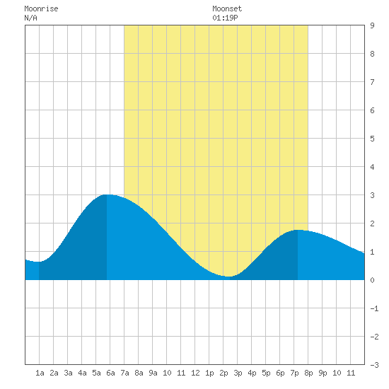 Raccoon Key East tide chart for Friday, August 15, 2025