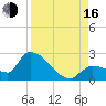Raccoon Key East tide chart for Saturday, August 16, 2025
