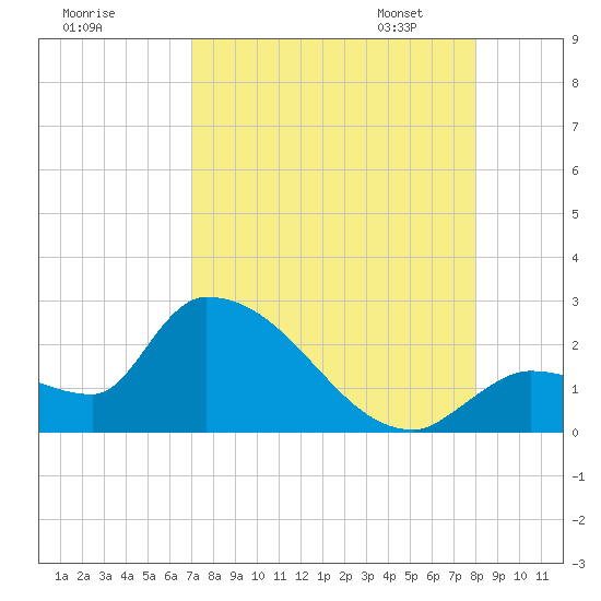 Raccoon Key East tide chart for Sunday, August 17, 2025