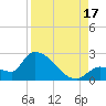 Raccoon Key East tide chart for Sunday, August 17, 2025