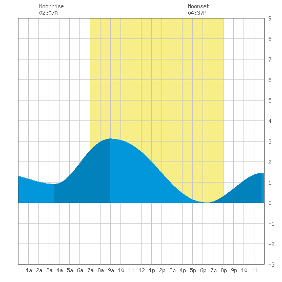Raccoon Key East tide chart for Monday, August 18, 2025