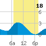 Raccoon Key East tide chart for Monday, August 18, 2025