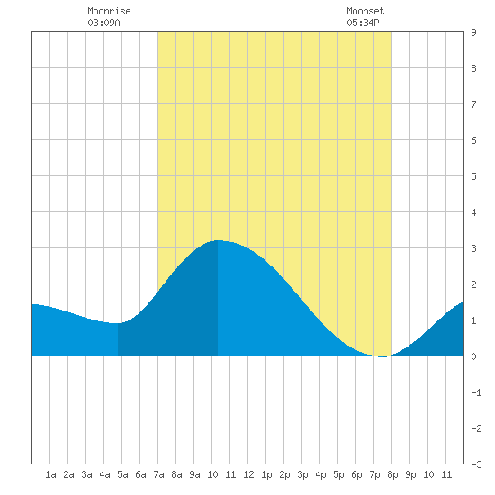 Raccoon Key East tide chart for Tuesday, August 19, 2025