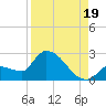 Raccoon Key East tide chart for Tuesday, August 19, 2025