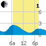 Raccoon Key East tide chart for Friday, August 1, 2025