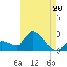 Raccoon Key East tide chart for Wednesday, August 20, 2025