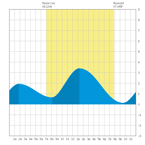Raccoon Key East tide chart for Friday, August 22, 2025