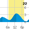 Raccoon Key East tide chart for Friday, August 22, 2025