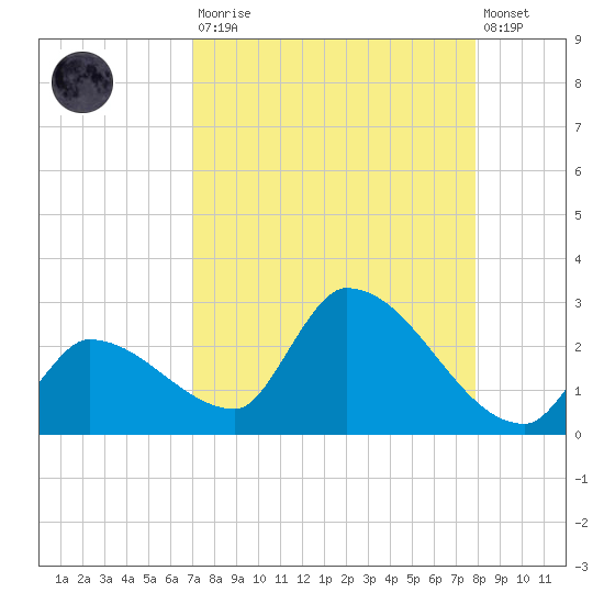 Raccoon Key East tide chart for Saturday, August 23, 2025