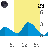 Raccoon Key East tide chart for Saturday, August 23, 2025