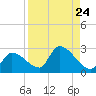 Raccoon Key East tide chart for Sunday, August 24, 2025