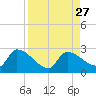 Raccoon Key East tide chart for Wednesday, August 27, 2025