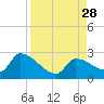 Raccoon Key East tide chart for Thursday, August 28, 2025