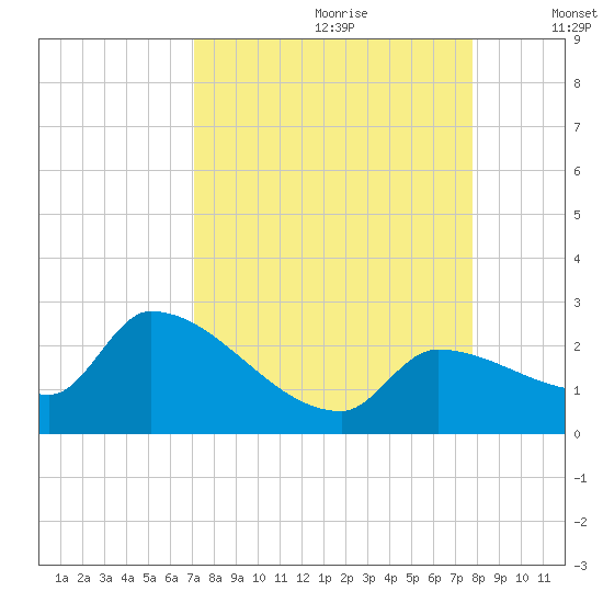 Raccoon Key East tide chart for Friday, August 29, 2025