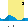 Raccoon Key East tide chart for Saturday, August 2, 2025