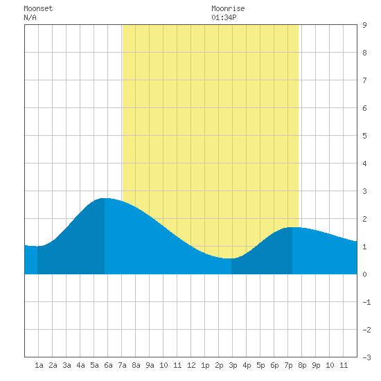 Raccoon Key East tide chart for Saturday, August 30, 2025
