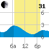 Raccoon Key East tide chart for Sunday, August 31, 2025
