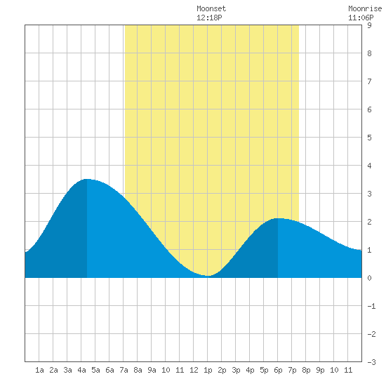 Raccoon Key East tide chart for Friday, September 12, 2025