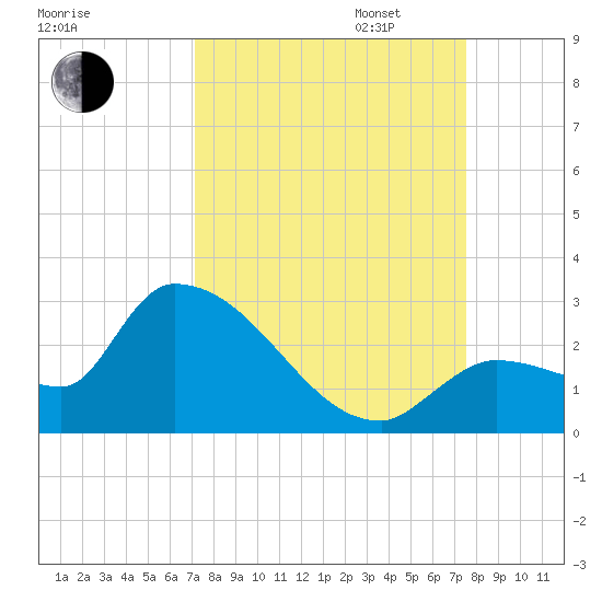Raccoon Key East tide chart for Sunday, September 14, 2025