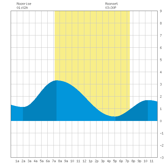 Raccoon Key East tide chart for Monday, September 15, 2025