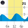 Raccoon Key East tide chart for Sunday, September 21, 2025