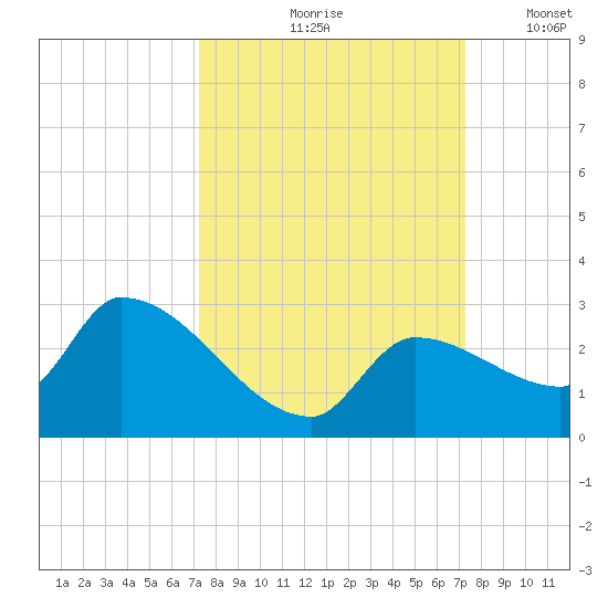Raccoon Key East tide chart for Friday, September 26, 2025