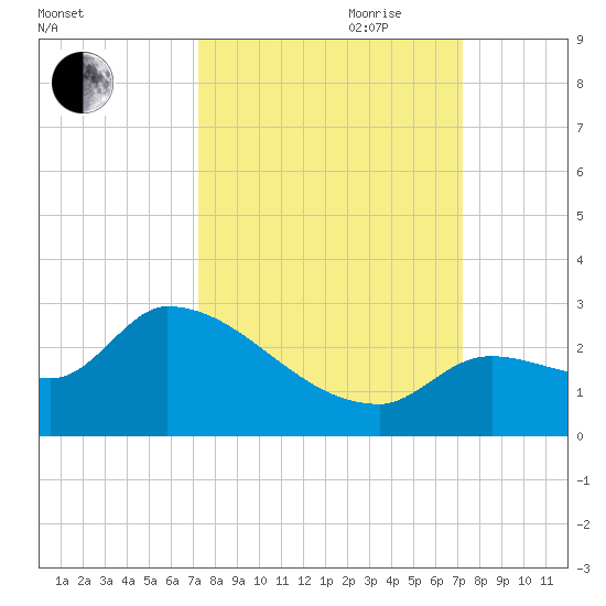 Raccoon Key East tide chart for Monday, September 29, 2025