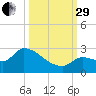 Raccoon Key East tide chart for Monday, September 29, 2025