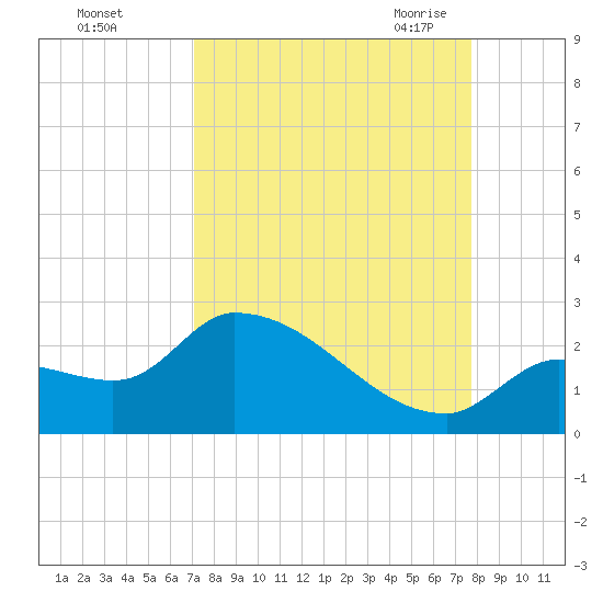 Raccoon Key East tide chart for Tuesday, September 2, 2025