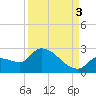 Raccoon Key East tide chart for Wednesday, September 3, 2025
