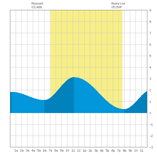 Raccoon Key East tide chart for Thursday, September 4, 2025