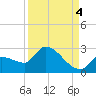 Raccoon Key East tide chart for Thursday, September 4, 2025