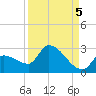 Raccoon Key East tide chart for Friday, September 5, 2025