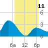 Raccoon Key East tide chart for Saturday, October 11, 2025