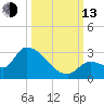 Raccoon Key East tide chart for Monday, October 13, 2025