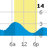 Raccoon Key East tide chart for Tuesday, October 14, 2025