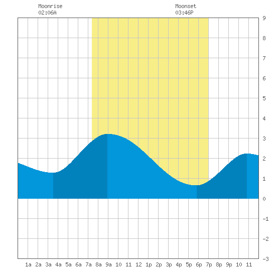 Raccoon Key East tide chart for Wednesday, October 15, 2025
