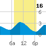 Raccoon Key East tide chart for Thursday, October 16, 2025